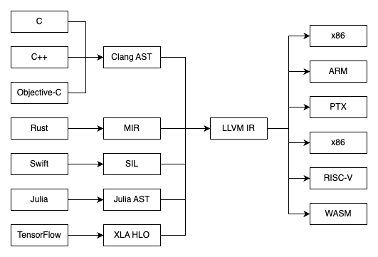 Modern Compilers