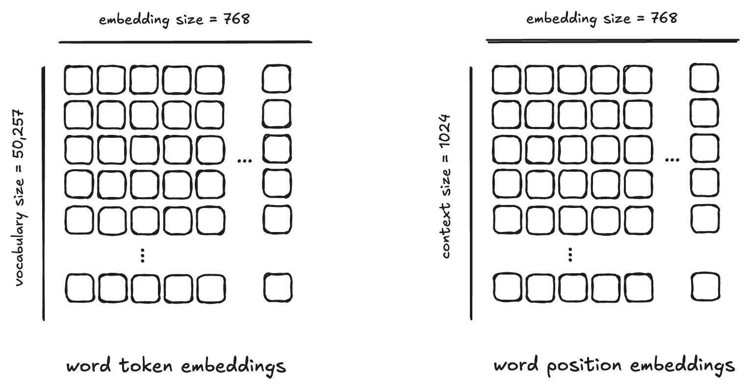 Word Token & Word Position Embeddings